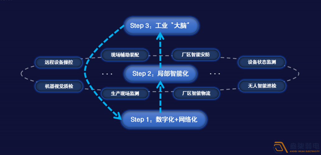 工業AI綜合管理平臺解決方案