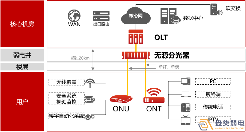 盎柒弱電公司—全光網的好處有哪些？