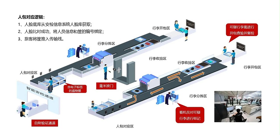 智能安檢系統示例圖