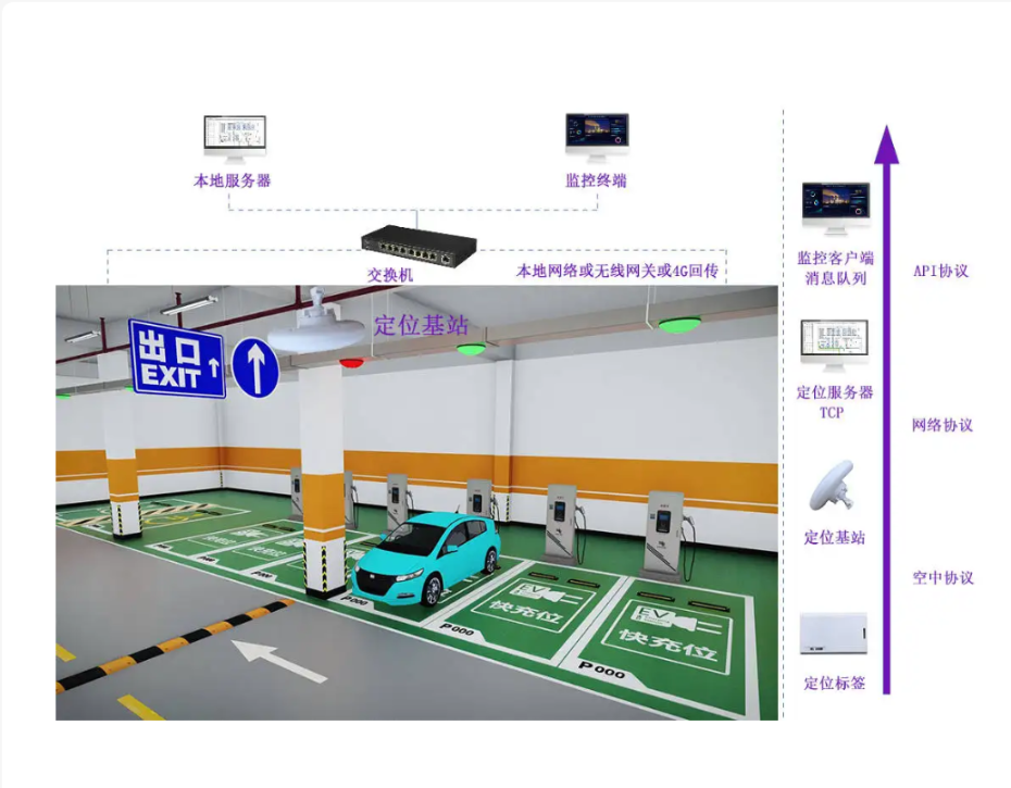 反向尋車系統示例圖