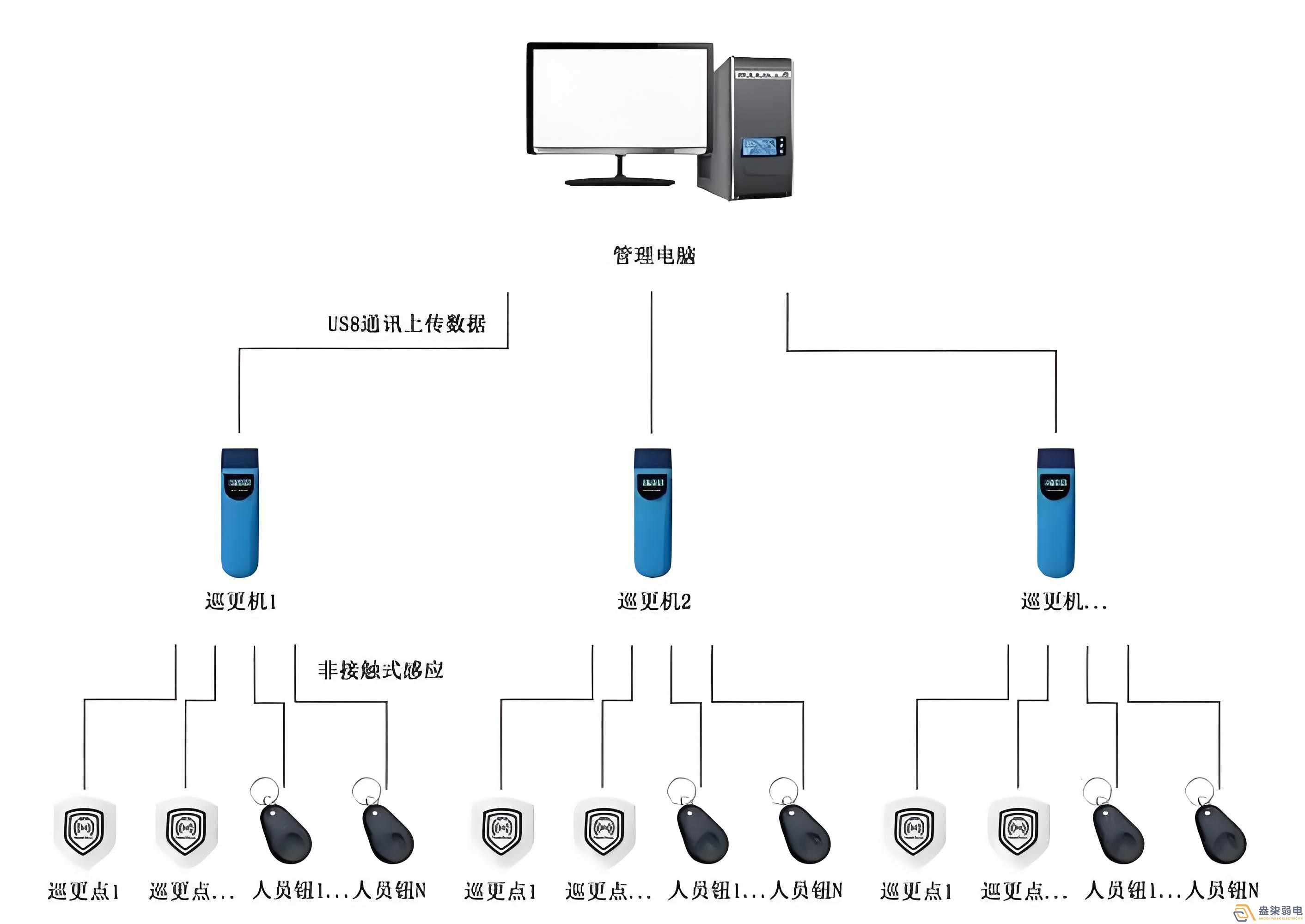 實時在線巡更系統解決方案