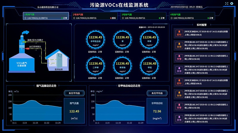 新建工廠環境監測系統對生產能起到什么作用？