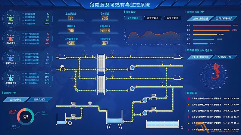 如何搭建一個(gè)化工異常檢測(cè)預(yù)警系統(tǒng)？