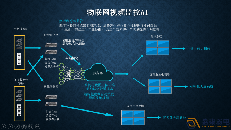 視頻監控AI智能分析有哪幾種部署方式？