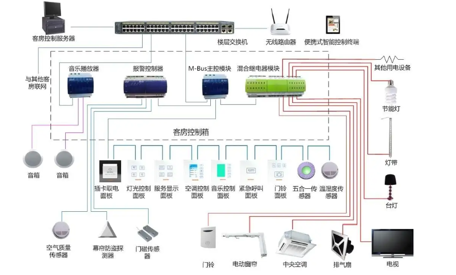 智能客控系統