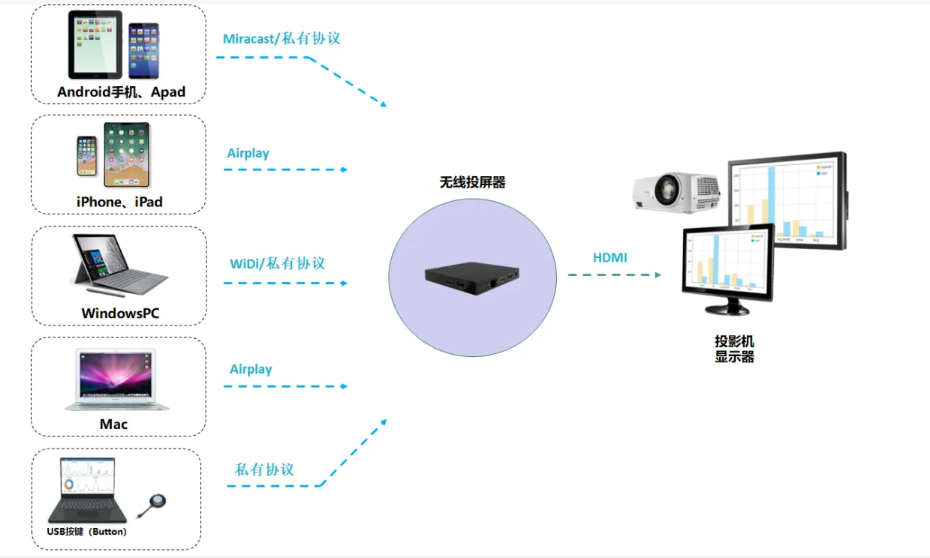 無線傳屏系統示例圖