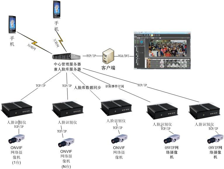 人臉識別抓拍系統示例圖