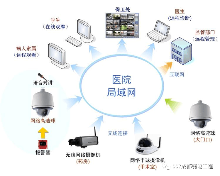 中小型醫院安防監控解決方案